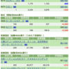 エコペトロールを買えなかった一週間でした　週末のポートフォリオ 日本株 米国株 投資信託