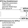 NTPを暗号化する Network Time Security for NTP の提案仕様