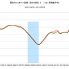 2014/5　街角景気　現状DI　45.1　△