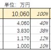 祝★１億円達成