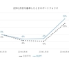 【投資】23年の上半期を振り返る～結果論として日本株の波に乗れた次期