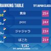 【TFT-考察記事】TFT JAPAN CLASSICで優勝したので自分の考えをまとめてみました！体力を残す動き！