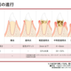 SRP（えすあーるぴー）されたことありますか？中等度以上の歯周病、放置したままクリーニングだけしてませんか？