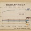 食品価格動向調査を調べる