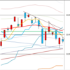 日足　日経２２５先物・ダウ・ナスダック　２０１８／６／２８