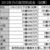 生活保護と政党助成金