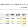 積立NISA１年経過！結果報告