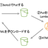 S3にPUTしたテキストから、LambdaでHTMLを生成する