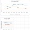 私見／聖光と栄光（３．偏差値と進学実績の推移）