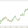 EUR一段高。それに反応したのはJPY安ではなくGBP安およびUSD安。