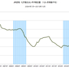 2015/10　JR貨物　化学薬品輸送量　+20.5% 前年同月比　△