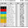 セントライト記念・・・春は力を出せなかったこの馬から