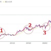 今回だけでは無かった日経平均の下落と上昇、買い場チャンス