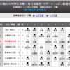 王将戦 挑戦者決定リーグ戦を振り返る