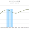 2013/12　リクルート　マンション価格指数　130.3 △