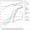 Trend of The Penetration Rate of Consumer Durable Goods  in Japan