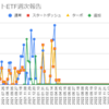 2023年5月1日週のトライオートETFの利益は0円でした