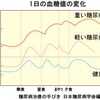ミニ勉強〜リブレ２のグラフの考察〜