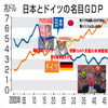 🎢ありがとう自民党！GDP日本は4位転落📉