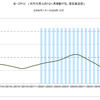 2006年～2009年　米・住宅価格の推移　(中間値、景気後退期)