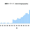 研究キーワード数や論文引用数が増加するのは必然？