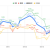  【投資成績-1.75%】3日連続の下落！米国・欧州でもタカ派な意見が相次ぎ株式相場にとっては正念場【私の金融資産の推移と注目セクターの様子】 