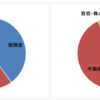 我が家の資産ポートフォリオの大幅変更