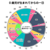 0, 3, 8歳児のいる一日の生活と一週間の予定