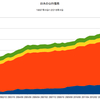 2016/4Q 日本の公的債務　-1.4% 前期比　▼