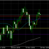 11月28日 ドル円値動き