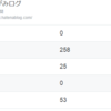 100記事でPV数が本当に増えるのか?弱小ブログの途中経過報告。