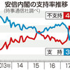  内閣支持急落３９％＝不支持５カ月ぶり逆転−森友文書改ざんが打撃・時事世論調査 - 時事ドットコムニュース(2018年3月16日)