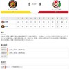 2020-10-22 カープ第105戦（甲子園）◯9対5 阪神（43勝52敗10分）薮田の勝ちに、感無量。