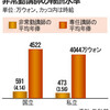 韓国の高学歴ワーキングプア