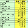 米国株の含み益は5000ドルを回復！