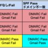 Gmailのメール認証規制強化への対応って終わってますか？