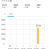 【ブログ】なんで気軽に書いた記事で、初めて一日3000PVを獲った記事について考えてみた。