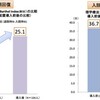 急性期病棟におけるリハビリテーション専門職配置の件