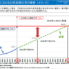 国連で1990年に掲げられた目標、国内では96年から開始し、このままでは達成は2042年に