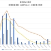 東京都&大阪府 新規感染者数（60歳代以上）と重症者の推移