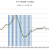 2006年～2010年　米・WTI原油価格　名目と実質