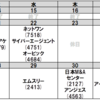【グロース株】今後の決算予定(サイバーエージェント、オービック)、その３