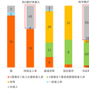 市区町村の半数が最低制限価格など未導入、調査・設計業務で初調査