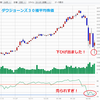 川底の金貨を拾え！（ダウ構成銘柄）