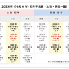 ２０２４年、注意して行く星回りの人。