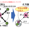 「住のみ」から「職・住・育+α」へ