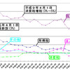 平成時代の日本の税収入がここまで落ち込んだ理由〜デフレ下で間接税増税する愚策をなぜ繰り返すのか？