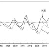 温暖化はＣＯ２増加の原因であって、結果ではありませんという説