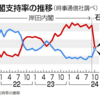 石破内閣、「危険水域」支持率28%！