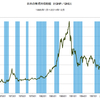 2014/12　日本の株式時価総額　対GNP比　105% =&gt;